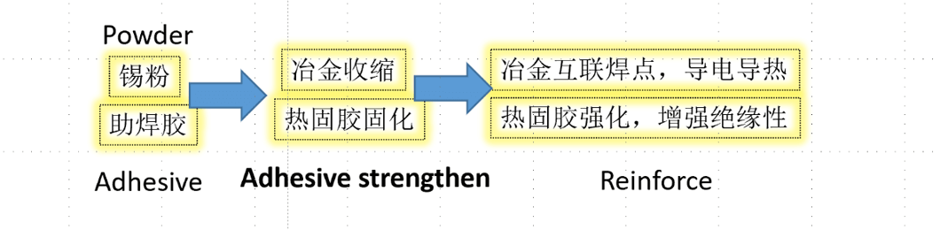 錫膠-環(huán)氧錫膏