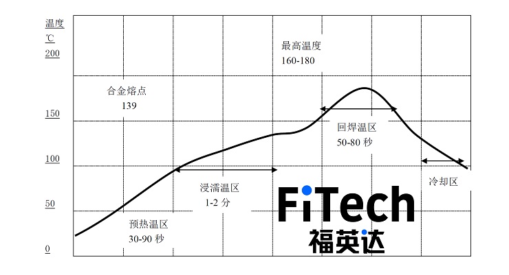 典型無鉛低溫錫膏回流溫度曲線