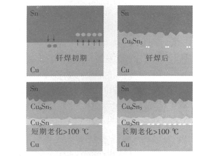 Sn-Cu軟釬焊焊點(diǎn)擴(kuò)散示意圖