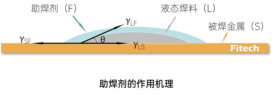 助焊劑作用機(jī)理900.jpg