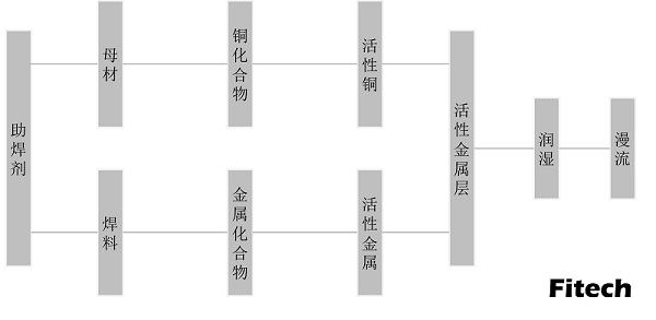 助焊劑作用過程