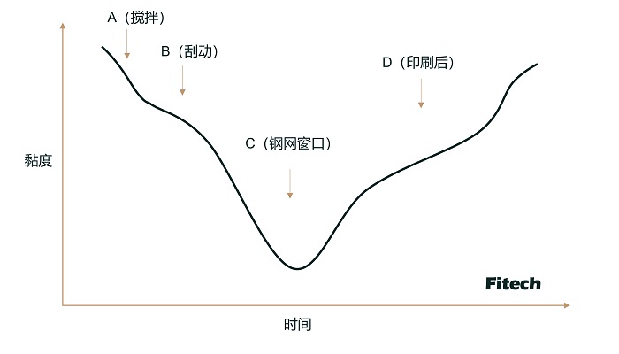 選擇焊錫膏時(shí)要注意哪些特性？錫膏的觸變性對(duì)錫膏印刷有何意義？