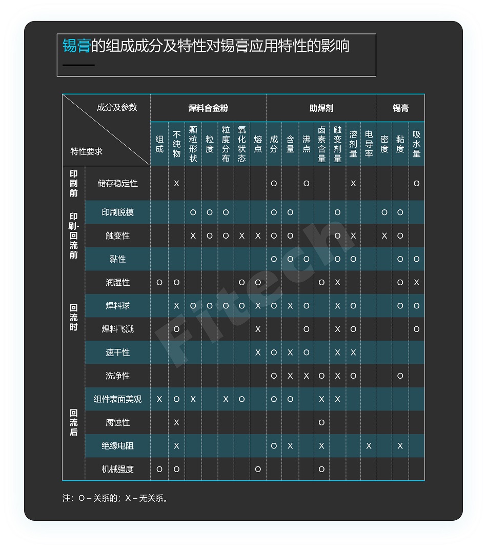 錫膏的組成成分及特性對(duì)錫膏應(yīng)用特性的影響