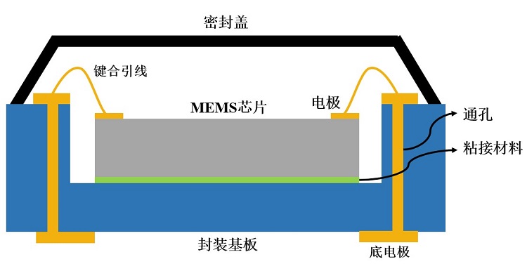 MEMS器件封裝無鉛錫膏深圳福英達(dá)資訊：MEMS 器件低應(yīng)力封裝技術(shù)