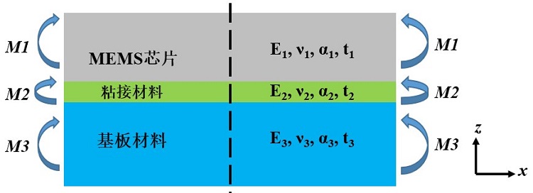 MEMS器件封裝無鉛錫膏深圳福英達(dá)資訊：MEMS 器件低應(yīng)力封裝技術(shù)