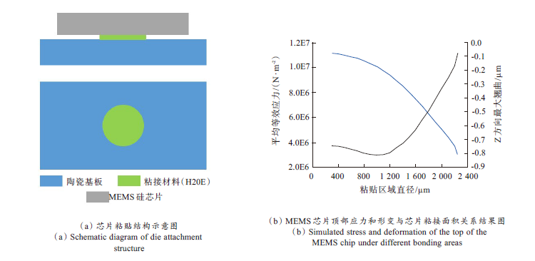 MEMS器件封裝無鉛錫膏深圳福英達(dá)資訊：MEMS 器件低應(yīng)力封裝技術(shù)