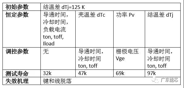 功率半導體器件錫膏解決方案深圳福英達分享：功率半導體器件功率循環(huán)測試與控制策略