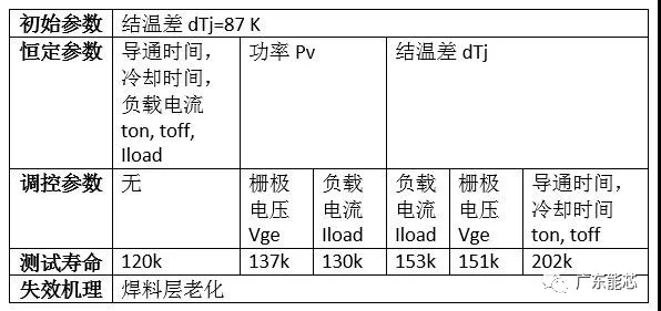 功率半導體器件錫膏解決方案深圳福英達分享：功率半導體器件功率循環(huán)測試與控制策略