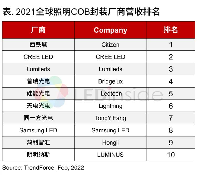 照明 LED COB 封裝錫膏焊料深圳福英達(dá)分享：2021全球照明COB封裝廠商營收排名