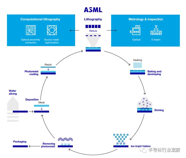 先進(jìn)半導(dǎo)體封裝錫膏焊料深圳福英達(dá)分享：從ASML年報(bào)看半導(dǎo)體產(chǎn)業(yè)的未來