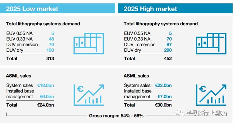 先進(jìn)半導(dǎo)體封裝錫膏焊料深圳福英達(dá)分享：從ASML年報(bào)看半導(dǎo)體產(chǎn)業(yè)的未來