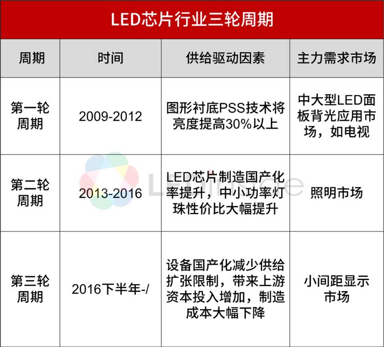 mLED新型顯示各向異性導(dǎo)電膠深圳福英達(dá)分享：LED芯片行業(yè)的周期性VS企業(yè)的進(jìn)退取舍