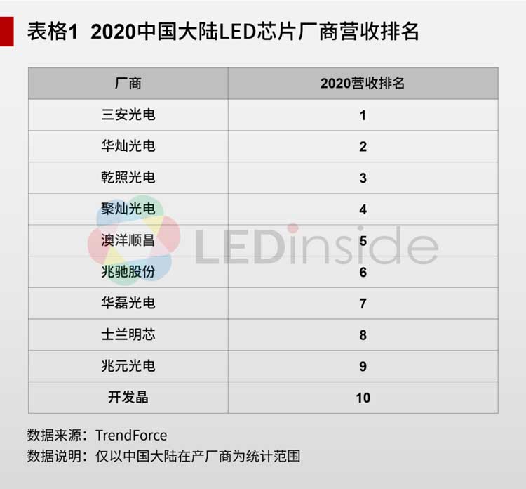 mLED新型顯示各向異性導(dǎo)電膠深圳福英達(dá)分享：LED芯片行業(yè)的周期性VS企業(yè)的進(jìn)退取舍