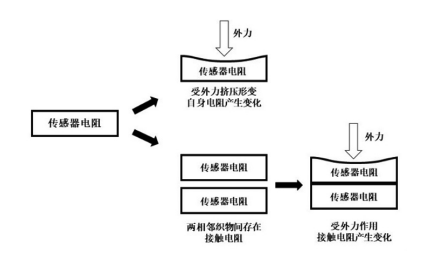 MEMS封裝錫膏焊料深圳福英達(dá)分享：柔性傳感器與服裝的碰撞