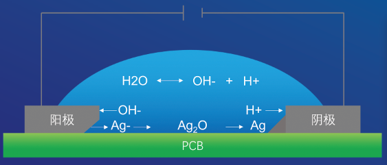 抗銀遷移無(wú)鉛無(wú)銀錫膏深圳福英達(dá)分享：半導(dǎo)體中的銀遷移現(xiàn)象
