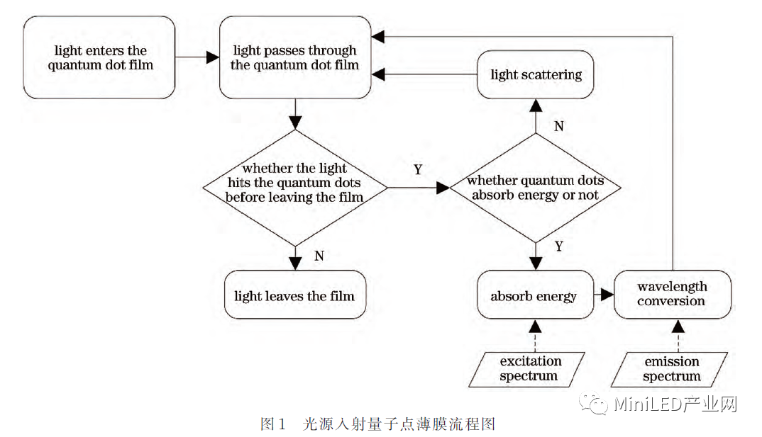 Mini LED_Micro LED 封裝無鉛錫膏焊料深圳福英達分享：基于Micro-LED照明的量子點顏色轉(zhuǎn)換特性