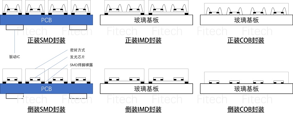 Mini LED 封裝 （SMD、IMD、COB、正裝、倒裝）