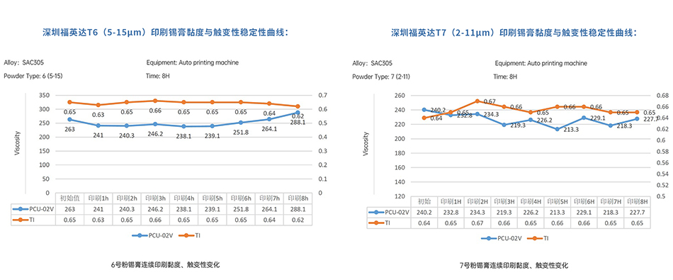 福英達(dá)超微印刷錫膏粘度與觸變性穩(wěn)定曲線