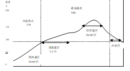 SnBiAg0.4點膠錫膏回流曲線