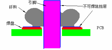 焊料由于不可焊層的影響而未能實(shí)現(xiàn)冶金連接