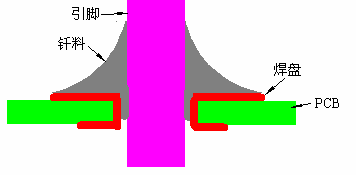 錫膏量不足導(dǎo)致未能實(shí)現(xiàn)冶金連接