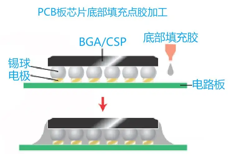 底部填充示意圖