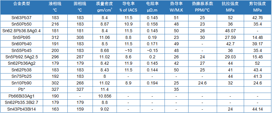 有鉛焊料合金屬性表