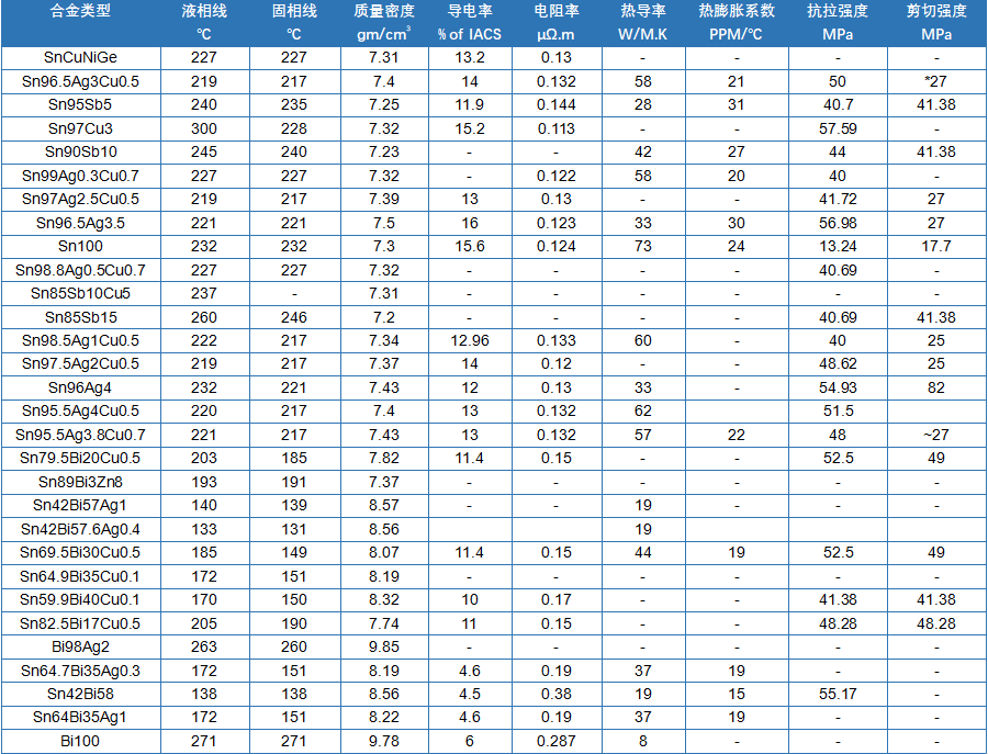 無鉛焊料合金屬性表