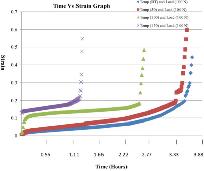 圖1. 不同溫度下應(yīng)變和時間的關(guān)系。