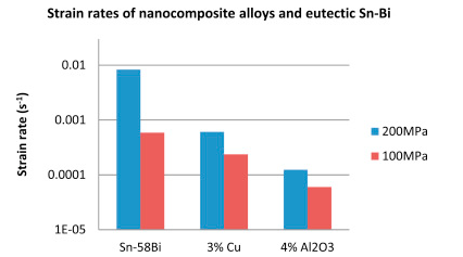 圖2. 共晶SnBi錫膏和納米添加納米復(fù)合材料的應(yīng)力對比。