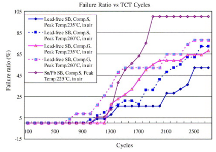 錫膏不同峰值回流溫度和合金類型對(duì)可靠性影響