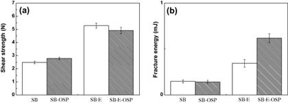 傳統(tǒng)共晶SnBi錫膏 (SB) 和環(huán)氧共晶SnBi錫膏 (SB-E) 剪切強(qiáng)度對(duì)比