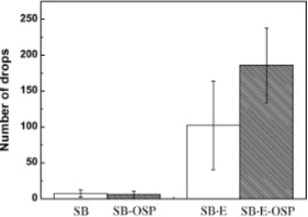 傳統(tǒng)共晶SnBi錫膏 (SB) 和環(huán)氧共晶SnBi錫膏 (SB-E) 跌落性能對(duì)比