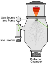 氣體霧化制粉示意圖