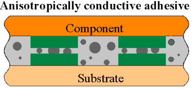 各向異性導(dǎo)電膠焊接示意圖