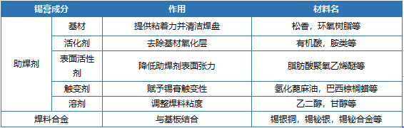 無鉛錫膏的成分及作用