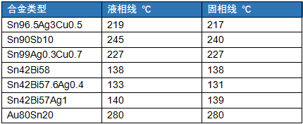 無鉛焊料合金成分及熔點