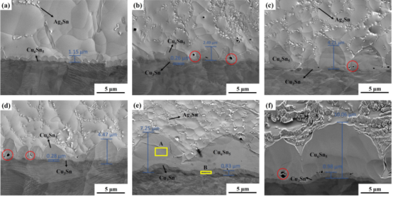 無鉛焊點金屬化合物層的變化?；亓鲿r間: (a)5s, (b)50s, (c)80s, (d)120s, (e)900s, (f)1800s