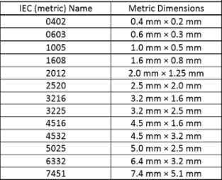 一些常規(guī)的SMT元件尺寸