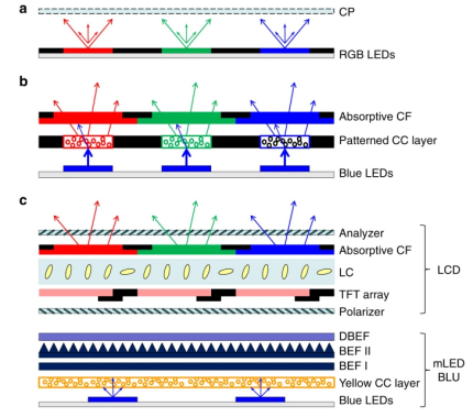 (a) RGB芯片mini-LED, micro-LED, OLED發(fā)射型顯示; (b) 顏色轉(zhuǎn)換mini-LED, micro-LED, OLED發(fā)射型顯示; (c) mini-LED背光LCD。