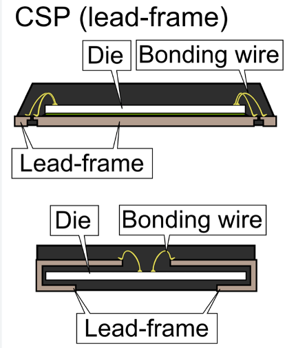 引線框架CSP結(jié)構(gòu)