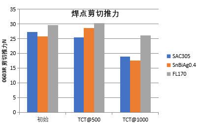 FL170性能測(cè)試