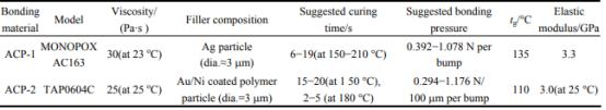 兩種各向異性導電膠性質(zhì)(ACP-1, ACP-2)