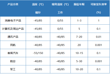 產(chǎn)品分類和工作條件