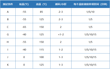 溫度循環(huán)實驗條件