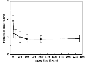 老化后焊點峰值剪切應(yīng)力變化