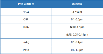 不同表面處理的厚度