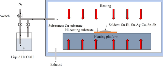 甲酸氣氛下焊接的示意圖