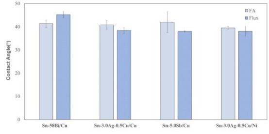 焊料采用甲酸氣氛/助焊劑焊接后的潤(rùn)濕角