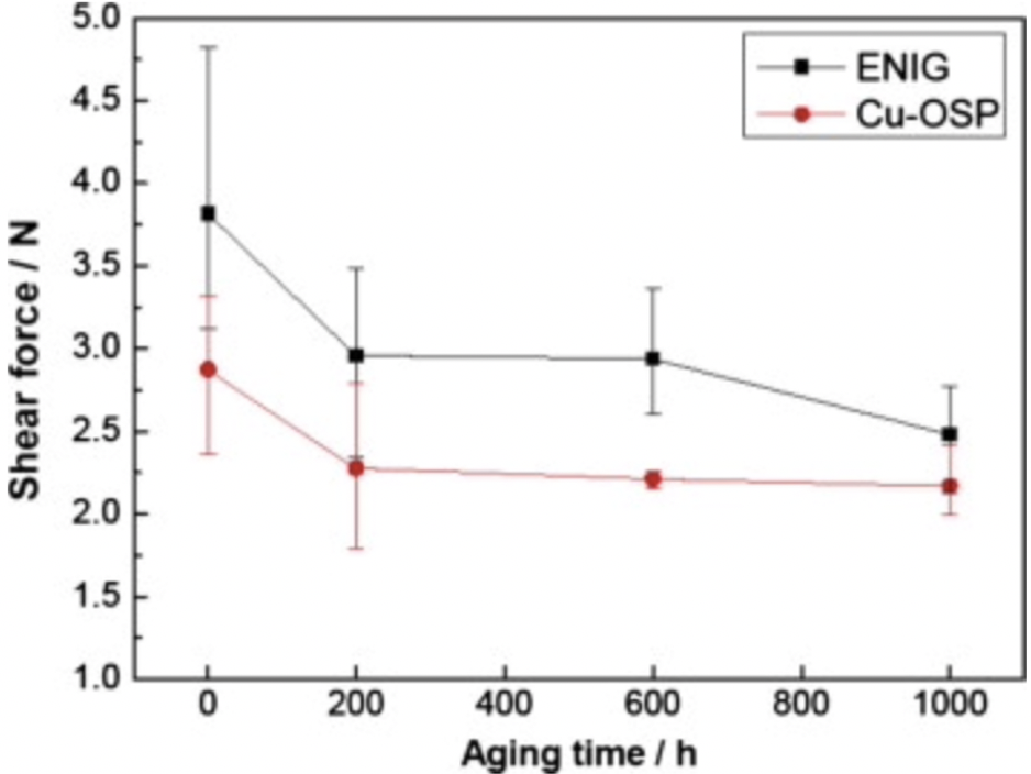 老化過程中焊點(diǎn)的剪切力變化